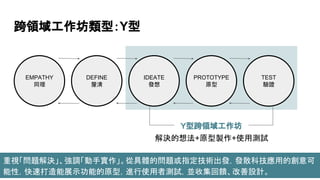 跨領域工作坊類型：Y型
EMPATHY
同理
DEFINE
釐清
IDEATE
發想
TEST
驗證
PROTOTYPE
原型
解決的想法+原型製作+使用測試
Ｙ型跨領域工作坊
重視「問題解決」、強調「動手實作」。從具體的問題或指定技術出發，發散科技應用的創意可
能性，快速打造能展示功能的原型，進行使用者測試，並收集回饋、改善設計。
 