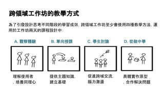 跨領域工作坊的教學方式
A. 觀察體驗 B. 單向授課 C. 學生討論 D. 從做中學
為了引發設計思考不同階段的學習成效，跨領域工作坊至少會使用四種教學方法，運
用於工作坊兩天的課程設計中：
理解使用者
，培養同理心
提供主題知識，
建立基礎
促進跨域交流，
腦力激盪
具體實作原型
，合作解決問題
 