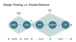 Design Thinking v.s. Double Diamond
 