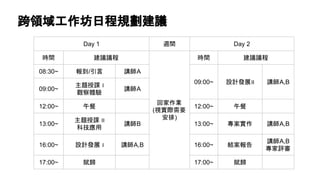 跨領域工作坊日程規劃建議
Day 1 週間 Day 2
時間 建議議程
回家作業
(視實際需要
安排)
時間 建議議程
08:30~ 報到/引言 講師A
09:00~ 設計發展II 講師A,B
09:00~
主題授課 I
觀察體驗
講師A
12:00~ 午餐 12:00~ 午餐
13:00~
主題授課 II
科技應用
講師B 13:00~ 專案實作 講師A,B
16:00~ 設計發展 I 講師A,B 16:00~ 結案報告
講師A,B
專家評審
17:00~ 賦歸 17:00~ 賦歸
 