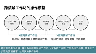 跨領域工作坊的操作類型
X型跨領域工作坊
同理心+釐清問題＋發想解決方案 解決的想法+原型製作+使用測試
Ｙ型跨領域工作坊
將設計思考五步驟，轉化為兩種類型的工作坊，X型為前三步驟、Y型為後三步驟，聚焦此三
步驟的實務練習，以兩天來執行教學。
EMPATHY
同理
DEFINE
釐清
IDEATE
發想
TEST
驗證
PROTOTYPE
原型
 