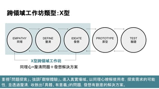 跨領域工作坊類型：X型
X型跨領域工作坊
同理心+釐清問題＋發想解決方案
EMPATHY
同理
DEFINE
釐清
IDEATE
發想
TEST
驗證
PROTOTYPE
原型
重視「問題探索」、強調「觀察體驗」。進入真實場域、以同理心暸解使用者，探索需求的可能
性，並透過釐清，收斂出「具體、有意義」的問題，發想有創意的解決方案。
 