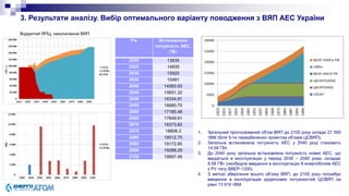 Рік Встановлена
потужність АЕС,
ГВт
2020 13835
2025 14835
2030 15920
2035 15481
2040 14583.93
2045 15651.32
2050 16334.91
2055 16680.75
2060 17185.46
2065 17849.91
2070 18373.82
2075 18808.3
2080 19012.75
2085 19172.85
2090 19288.29
2100 19997.46
1. Загальний прогнозований об’єм ВЯП до 2100 року складе 27 000
тВМ (біля 5-ти передбачених проектом об’ємів ЦСВЯП).
2. Загальна встановлена потужність АЕС у 2040 році становить
14,58 ГВт.
3. До 2040 року загальна встановлена потужність нових АЕС, що
вводяться в експлуатацію у період 2030 – 2040 роки, складає
9,58 ГВт (необхідне введення в експлуатацію 8 енергоблоків АЕС
з РУ типу ВВЕР-1200).
4. З метою зберігання всього об’єму ВЯП, до 2100 року потребує
введення в експлуатацію додаткових потужностей ЦСВЯП на
рівні 13 916 тВМ.
3. Результати аналізу. Вибір оптимального варіанту поводження з ВЯП АЕС України
Відкритий ЯПЦ, накопичення ВЯП
 