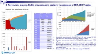 Відкритий ЯПЦ, захоронення ВЯП e GD
Рік Діючі
ГВт
Разом
ГВт
2020 13835 13835
2025 13835 14835
2030 13420 15920
2035 9000 15481.57
2040 3000 14583.93
2045 2000 15651.32
2050 2000 16334.91
2055 16680.75
2060 17185.46
2065 17849.91
2070 18373.82
2075 18808.3
2080 19012.75
2085 19172.85
2090 19288.29
2100 19997.46
1. Загальний прогнозований об’єм ВЯП до 2100 року складе 20 000
тВМ (біля 4-ти передбачених проектом об’ємів ЦСВЯП).
2. Загальна встановлена потужність АЕС у 2040 році становить 14,58
ГВт.
3. До 2040 року загальна встановлена потужність нових АЕС, що
вводяться в експлуатацію у період 2030 – 2040 роки, складає 9,58
ГВт (необхідне введення в експлуатацію 8 енергоблоків АЕС з РУ
типу ВВЕР-1200).
4. Загальний об’єм ВЯП у GD у 2100 року складе 10 000 тВМ.
3. Результати аналізу. Вибір оптимального варіанту поводження з ВЯП АЕС України
 