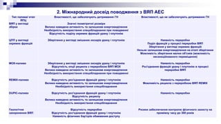 2. Міжнародний досвід поводження з ВЯП АЕС
Тип палива/ етап
ЯПЦ
Властивості, що забезпечують дотримання ГН Властивості, що не забезпечують дотримання ГН
ВЯП у вигляді
збірки
Значні геометричні розміри
Велика наведена активність та залишкове енерговиділення
Необхідність використання спецобладнання при поводженні
Відсутність поділу окремих фракцій урану і плутонію
ЦПП у вигляді
окремих фракцій
Зберігання у вигляді змішаних оксидів урану і плутонію Наявність переробки
Поділ фракцій у процесі переробки ВЯП
Зберігання у вигляді окремих фракцій
Низьке залишкове енерговиділення на етапі зберігання
Можливість зберігання малих об'ємів (можливість
несанкційованого переміщення)
МОХ-паливо Зберігання у вигляді змішаних оксидів урану і плутонію
Відсутність опції рецикла з переробкою ВЯП МОХ
Велика наведена активність та залишкове енерговиділення
Необхідність використання спецобладнання при поводженні
Наявність переробки
Роз'єднання фракцій урану і плутонію в процесі
переробки ВЯП
REMIX-паливо Відсутність роз'єднання фракцій урану і плутонію
Велика наведена активність та залишкове енерговиділення
Необхідність використання спецобладнання
Наявність переробки
Можливість рецикла з переробкою ВЯП REMIX
DUPIC-паливо Відсутність роз'єднання фракцій урану і плутонію
Відсутність рециклу
Велика наведена активність та залишкове енерговиділення
Необхідність використання спецобладнання
Наявність переробки
Геологічне
захоронення ВЯП
Відсутність переробки
Відсутність роз'єднання фракцій урану і плутонію
Наявність фізичних бар'єрів обмеження доступу
Ризики забезпечення контролю фізичного захисту на
проміжку часу до 300 років
 