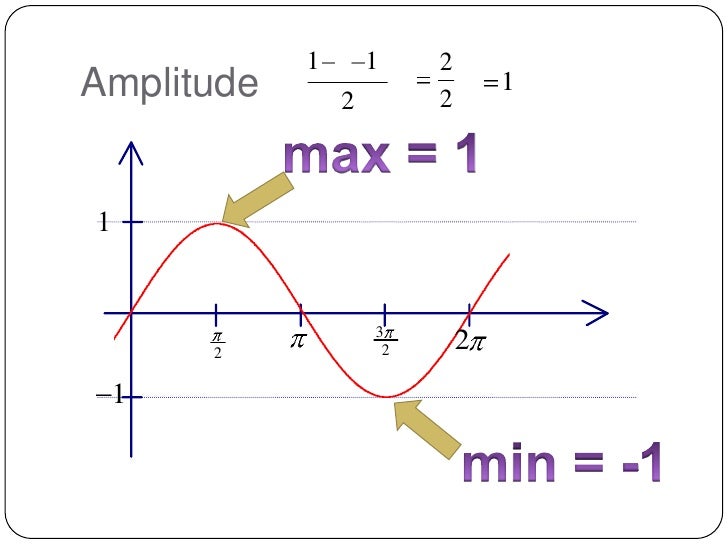 5.4.1 the graphs of sine and cosine