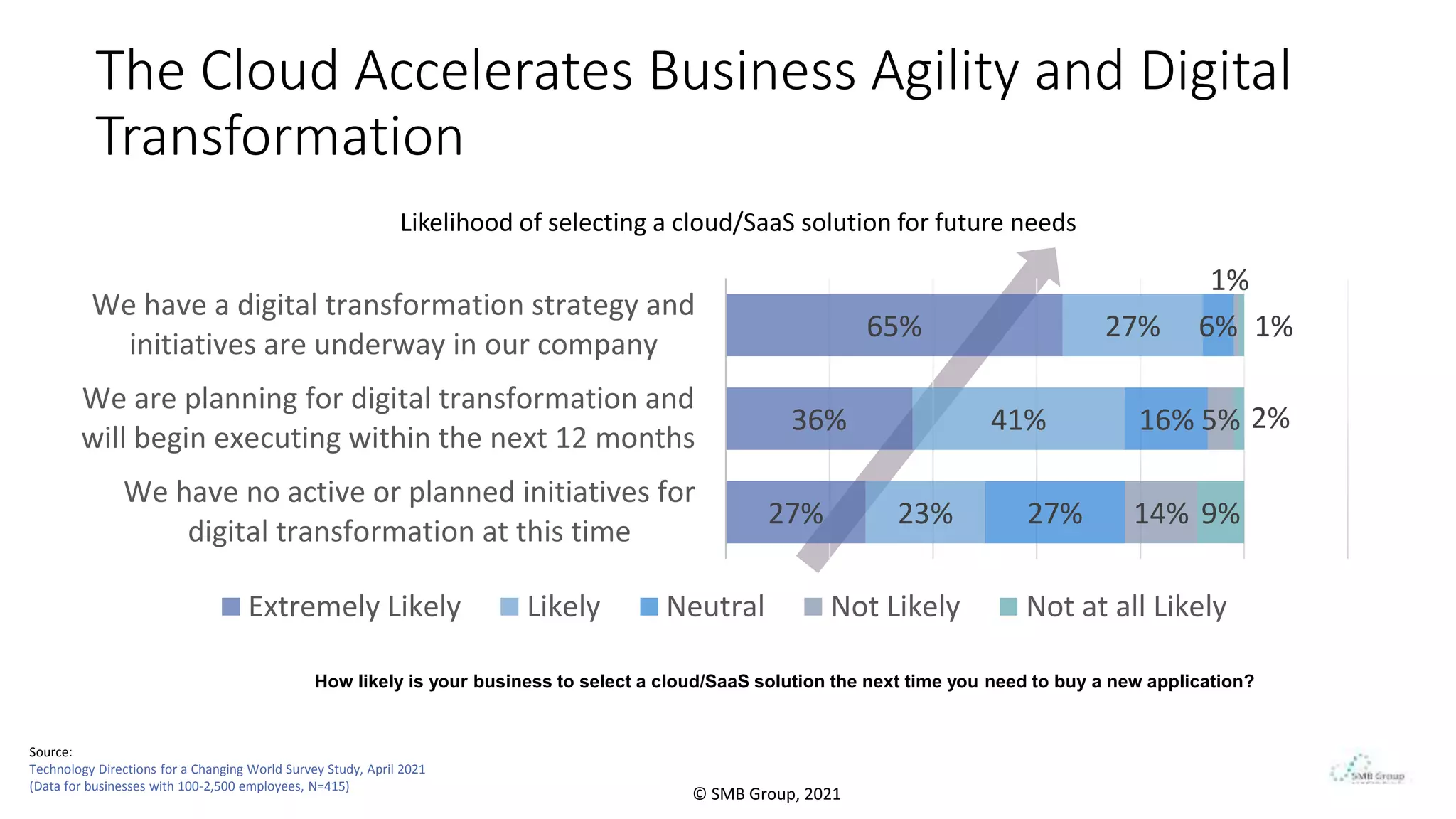 27%
36%
65%
23%
41%
27%
27%
16%
6%
14%
5%
1%
9%
2%
1%
We have no active or planned initiatives for
digital transformation at this time
We are planning for digital transformation and
will begin executing within the next 12 months
We have a digital transformation strategy and
initiatives are underway in our company
Extremely Likely Likely Neutral Not Likely Not at all Likely
The Cloud Accelerates Business Agility and Digital
Transformation
How likely is your business to select a cloud/SaaS solution the next time you need to buy a new application?
Likelihood of selecting a cloud/SaaS solution for future needs
Source:
Technology Directions for a Changing World Survey Study, April 2021
(Data for businesses with 100-2,500 employees, N=415)
© SMB Group, 2021
 