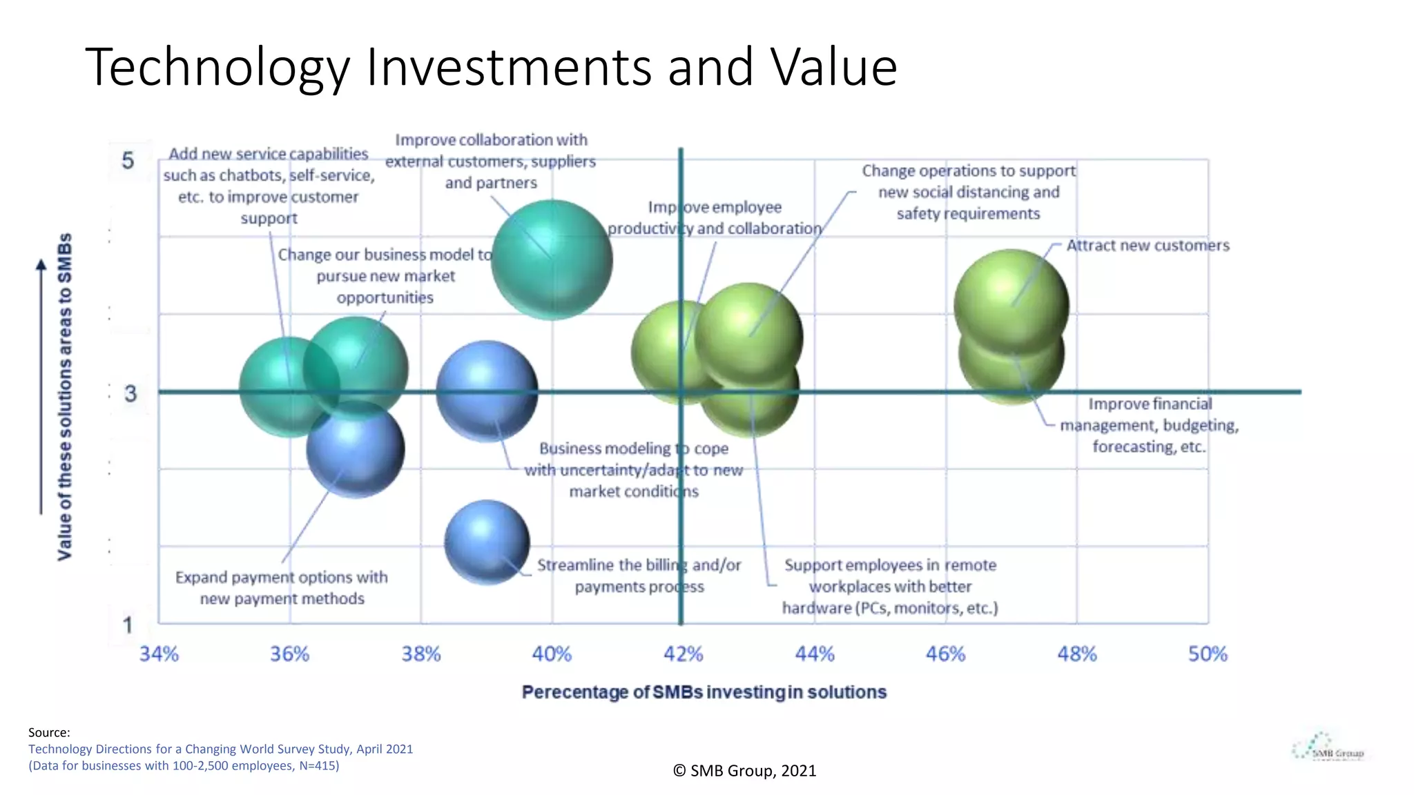 Technology Investments and Value
Source:
Technology Directions for a Changing World Survey Study, April 2021
(Data for businesses with 100-2,500 employees, N=415) © SMB Group, 2021
 