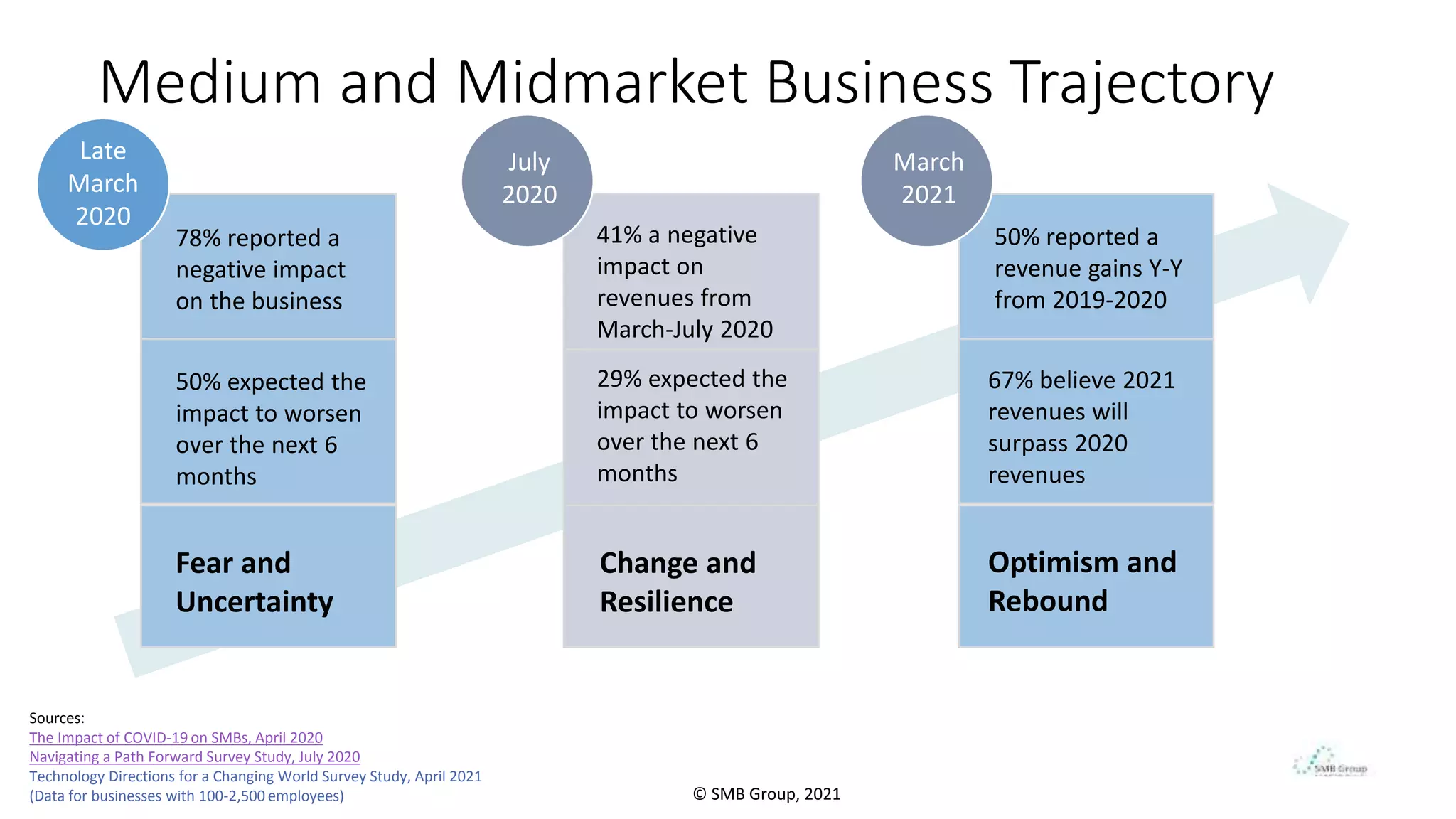 Medium and Midmarket Business Trajectory
Sources:
The Impact of COVID-19 on SMBs, April 2020
Navigating a Path Forward Survey Study, July 2020
Technology Directions for a Changing World Survey Study, April 2021
(Data for businesses with 100-2,500 employees) © SMB Group, 2021
78% reported a
negative impact
on the business
50% expected the
impact to worsen
over the next 6
months
Fear and
Uncertainty
41% a negative
impact on
revenues from
March-July 2020
29% expected the
impact to worsen
over the next 6
months
Change and
Resilience
50% reported a
revenue gains Y-Y
from 2019-2020
67% believe 2021
revenues will
surpass 2020
revenues
Optimism and
Rebound
Late
March
2020
July
2020
March
2021
 