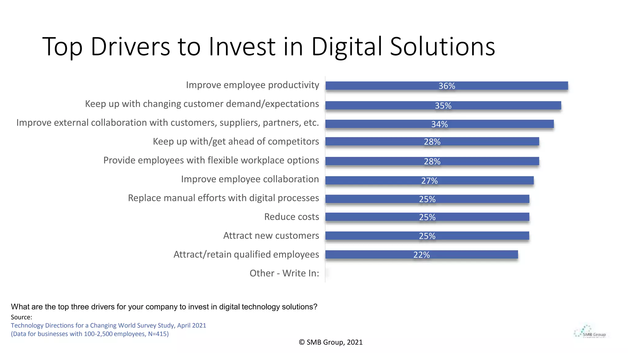 Top Drivers to Invest in Digital Solutions
What are the top three drivers for your company to invest in digital technology solutions?
8
Source:
Technology Directions for a Changing World Survey Study, April 2021
(Data for businesses with 100-2,500 employees, N=415)
© SMB Group, 2021
Improve employee productivity
Keep up with changing customer demand/expectations
Improve external collaboration with customers, suppliers, partners, etc.
Keep up with/get ahead of competitors
Provide employees with flexible workplace options
Improve employee collaboration
Replace manual efforts with digital processes
Reduce costs
Attract new customers
Attract/retain qualified employees
Other - Write In:
36%
35%
34%
27%
28%
22%
28%
25%
25%
25%
 