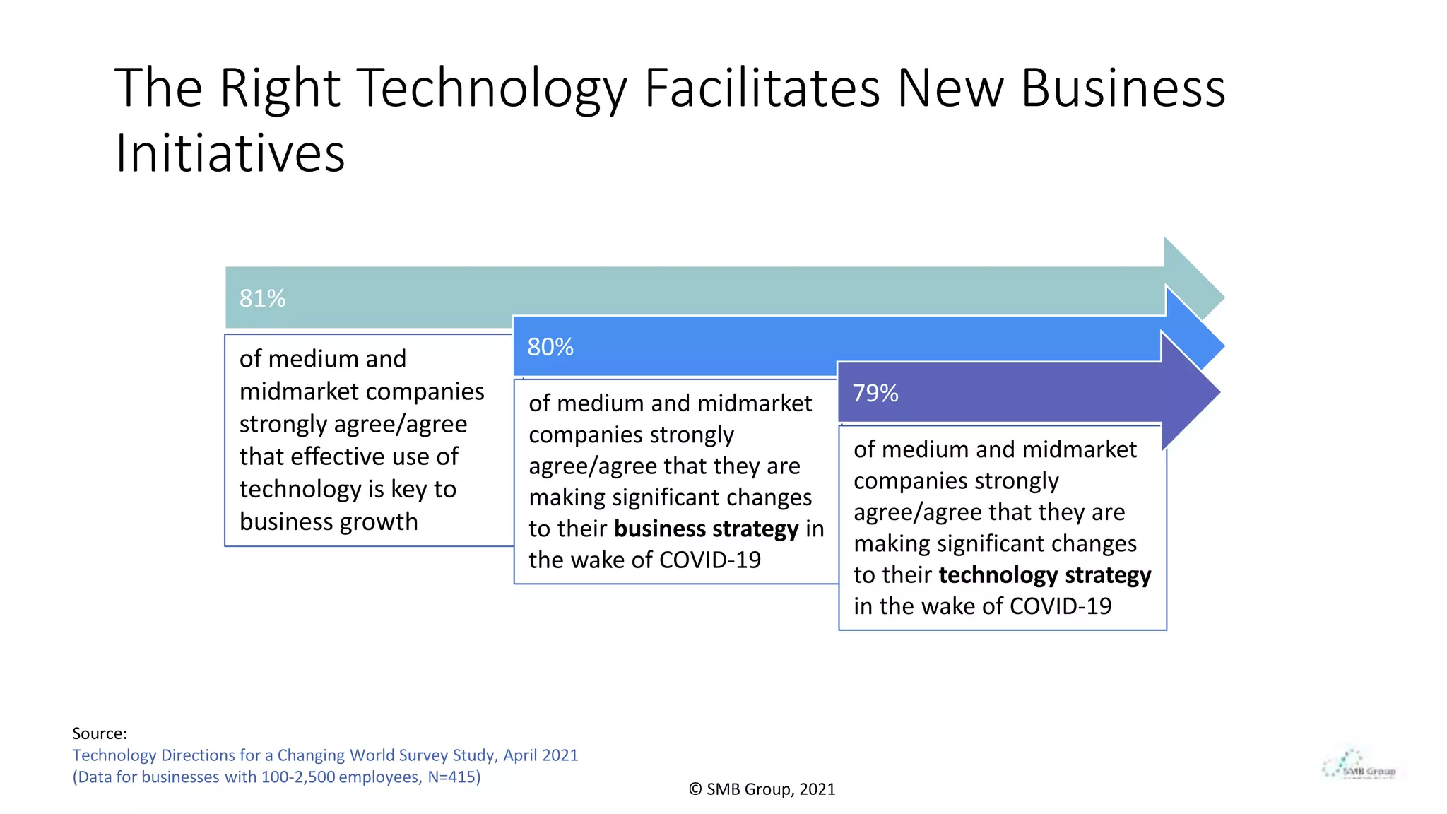 of medium and
midmarket companies
strongly agree/agree
that effective use of
technology is key to
business growth
The Right Technology Facilitates New Business
Initiatives
Source:
Technology Directions for a Changing World Survey Study, April 2021
(Data for businesses with 100-2,500 employees, N=415)
© SMB Group, 2021
81%
80%
of medium and midmarket
companies strongly
agree/agree that they are
making significant changes
to their business strategy in
the wake of COVID-19
of medium and midmarket
companies strongly
agree/agree that they are
making significant changes
to their technology strategy
in the wake of COVID-19
79%
 