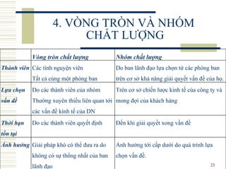 4. VÒNG TRÒN VÀ NHÓM  CHẤT LƯỢNG Vòng tròn chất lượng Nhóm chất lượng Thành viên   Các tình nguyện viên Tất cả cùng một phòng ban Do ban lãnh đạo lựa chọn từ các phòng ban trên cơ sở khả năng giải quyết vấn đề của họ.  Lựa chọn vấn đề  Do các thành viên của nhóm Thường xuyên thiếu liên quan tới các vấn đề kinh tế của  DN   Trên cơ sở chiến lược kinh tế của công ty và mong đợi của khách hàng  Thời hạn tồn tại   Do các thành viên quyết định Đến khi giả i  quyết xong vấn đề Ảnh hưởng Giải pháp khó có thể đưa ra do không có sự thống nhất của ban lãnh đạo  Ảnh hưởng tới cấp dưới do quá trình lựa chọn vấn đề. 