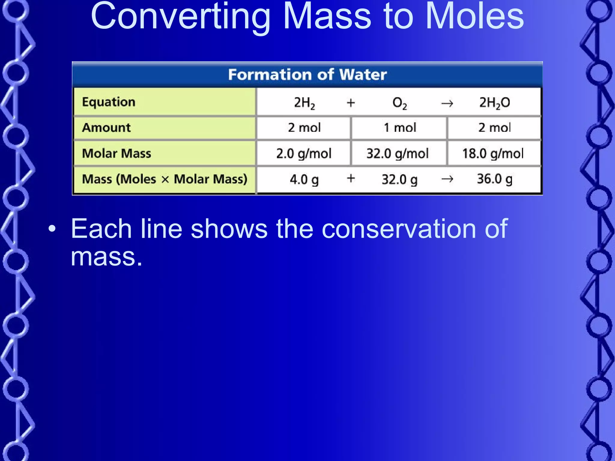 Converting Mass to Moles Each line shows the conservation of mass. 