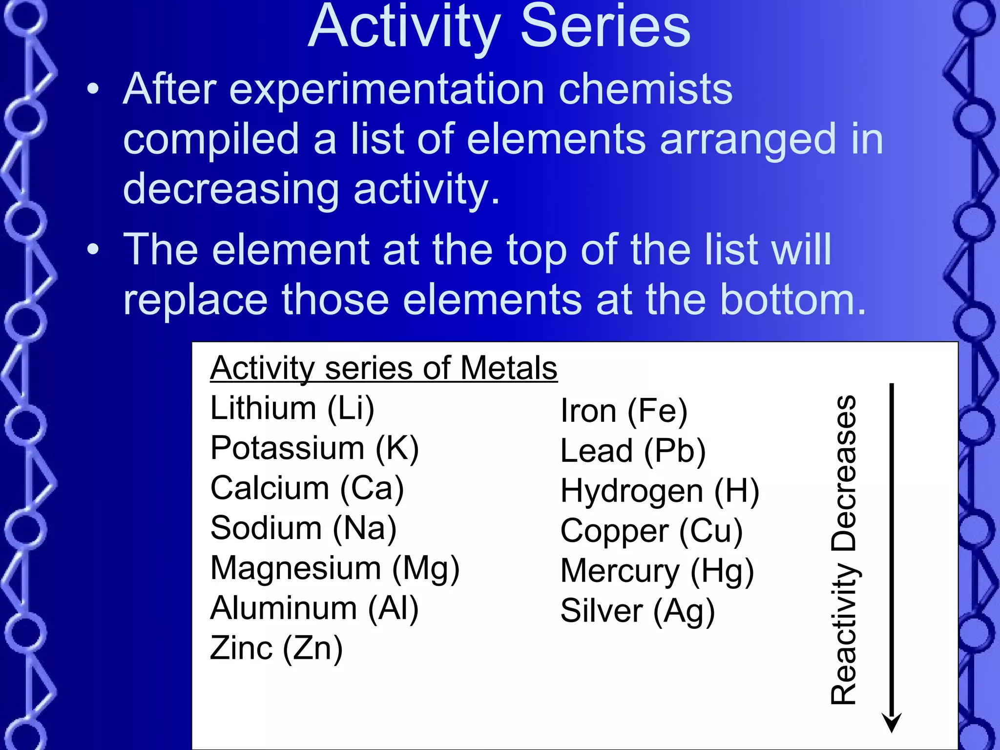 Activity Series After experimentation chemists compiled a list of elements arranged in decreasing activity. The element at the top of the list will replace those elements at the bottom. Activity series of Metals Lithium (Li) Potassium (K) Calcium (Ca) Sodium (Na) Magnesium (Mg) Aluminum (Al) Zinc (Zn) Reactivity Decreases Iron (Fe) Lead (Pb) Hydrogen (H) Copper (Cu) Mercury (Hg) Silver (Ag) 
