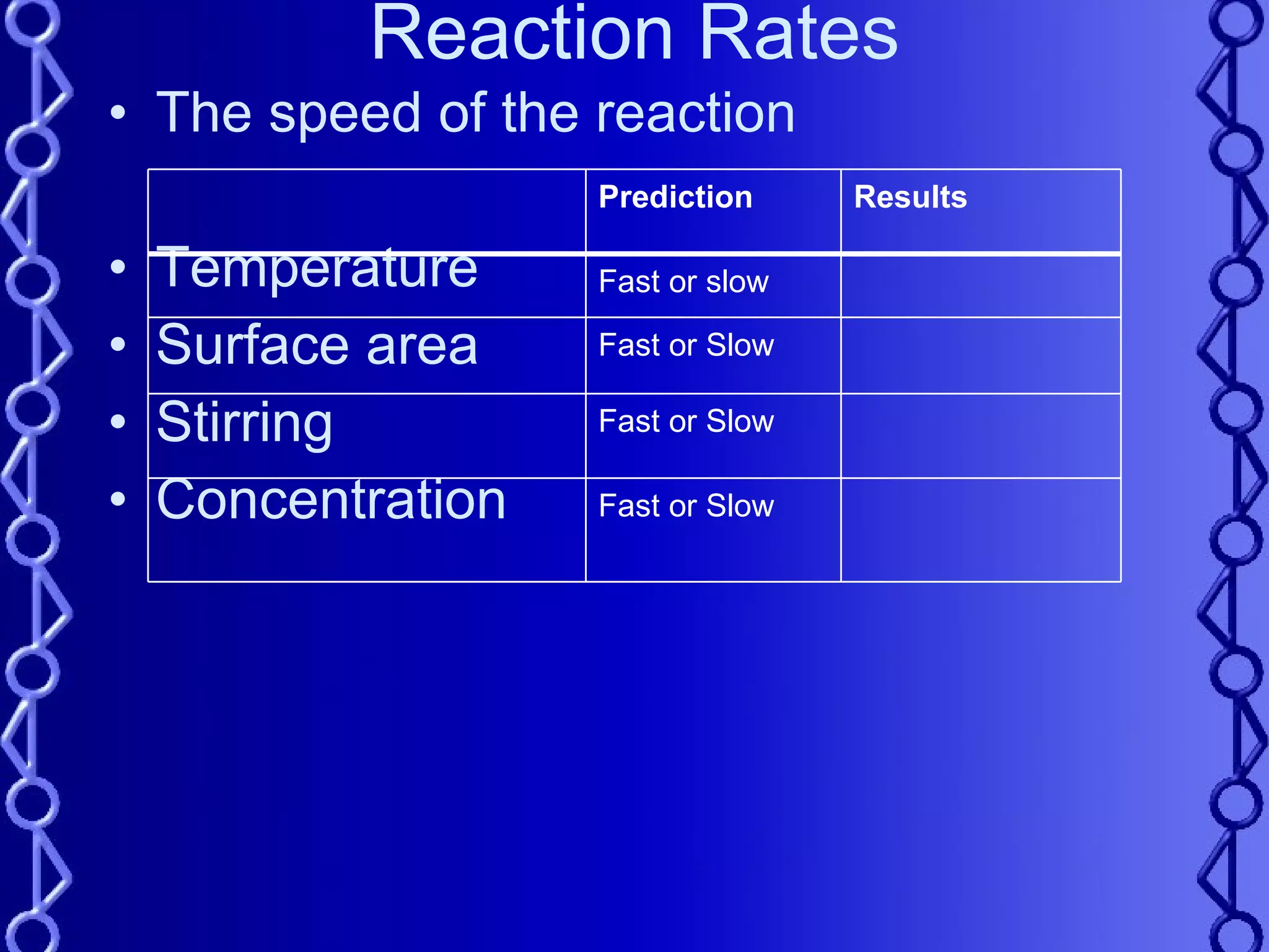 Reaction Rates The speed of the reaction Temperature Surface area Stirring Concentration Prediction Results Fast or slow Fast or Slow Fast or Slow Fast or Slow 