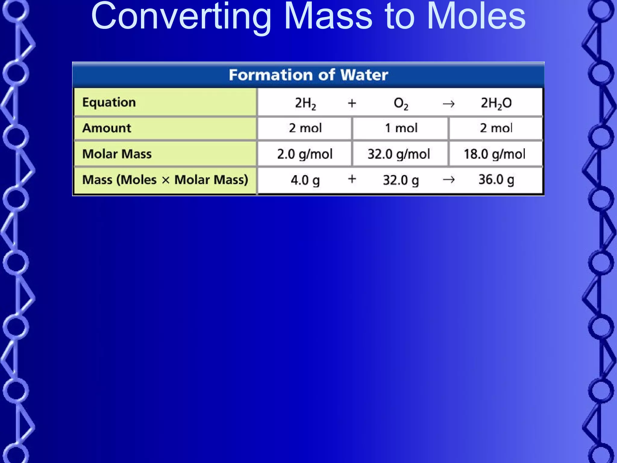 Converting Mass to Moles 