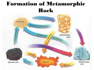 Formation of Metamorphic
          Rock
 