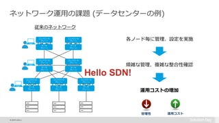 © 2015 Citrix |
ネットワーク運用の課題 (データセンターの例)
コントロール
プレーン
データ
プレーン
コントロール
プレーン
データ
プレーン
コントロール
プレーン
データ
プレーン
コントロール
プレーン
データ
プレーン
コントロール
プレーン
データ
プレーン
コントロール
プレーン
データ
プレーン
コントロール
プレーン
データ
プレーン
従来のネットワーク
各ノード毎に管理、設定を実施
煩雑な管理、複雑な整合性確認
運用コストの増加
管理性 運用コスト
 