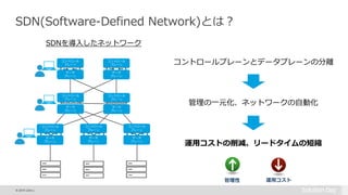 © 2015 Citrix |
SDN(Software-Defined Network)とは？
コントロール
プレーン
データ
プレーン
コントロール
プレーン
データ
プレーン
コントロール
プレーン
データ
プレーン
コントロール
プレーン
データ
プレーン
コントロール
プレーン
データ
プレーン
コントロール
プレーン
データ
プレーン
コントロール
プレーン
データ
プレーン
SDNを導入したネットワーク
コントロールプレーンとデータプレーンの分離
管理の一元化、ネットワークの自動化
運用コストの削減、リードタイムの短縮
管理性 運用コスト
 