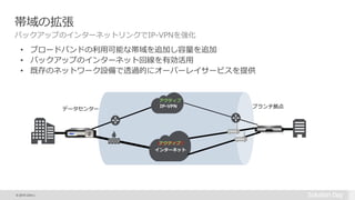 © 2015 Citrix |
帯域の拡張
バックアップのインターネットリンクでIP-VPNを強化
• ブロードバンドの利用可能な帯域を追加し容量を追加
• バックアップのインターネット回線を有効活用
• 既存のネットワーク設備で透過的にオーバーレイサービスを提供
IP-VPN
インターネット
データセンター ブランチ拠点
アクティブ
バックアップアクティブ
 