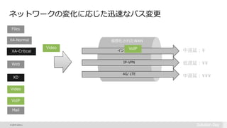 © 2015 Citrix |
ネットワークの変化に応じた迅速なパス変更
仮想化されたWAN
インターネット
IP-VPN
4G/ LTE
XA-Normal
XD
VoIP
Files
Web
Video
Mail
XA-Critical
VoIP
低遅延：¥¥
中遅延：¥
中遅延：¥¥¥
Video
Spread flows across links Duplicate critical app flows (e.g. VoIP)
 