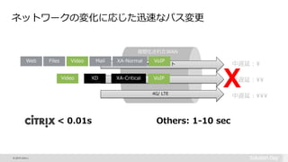 © 2015 Citrix |
低遅延：¥¥
中遅延：¥
中遅延：¥¥¥
ネットワークの変化に応じた迅速なパス変更
仮想化されたWAN
インターネット
IP-VPN
4G/ LTE
XA-CriticalXD VoIP
VideoWeb Files VoIPXA-NormalMail
X
Others: 1-10 sec
Video
< 0.01s
 