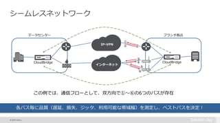 © 2015 Citrix |
IP-VPN
インターネット
CloudBridge
データセンター ブランチ拠点
①
②
③
④
⑤
⑥
この例では、通信フローとして、双方向で①～⑥の6つのパスが存在
CloudBridge
シームレスネットワーク
各パス毎に品質（遅延、損失、ジッタ、利用可能な帯域幅）を測定し、ベストパスを決定！
 