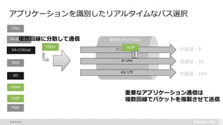 © 2015 Citrix |
アプリケーションを識別したリアルタイムなパス選択
仮想化されたWAN
インターネット
IP-VPN
4G/ LTE
XA-Normal
XD
VoIP
Files
Web
Video
Mail
XA-Critical
VoIP
低遅延：¥¥
中遅延：¥
中遅延：¥¥¥
Video
Spread flows across links Duplicate critical app flows (e.g. VoIP)
複数回線に分散して通信
重要なアプリケーション通信は
複数回線でパケットを複製させて送信
 