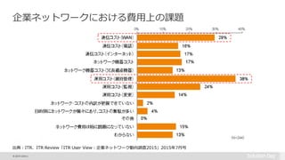 © 2015 Citrix |
企業ネットワークにおける費用上の課題
出典：ITR、ITR Review「ITR User View：企業ネットワーク動向調査2015」2015年7月号
 