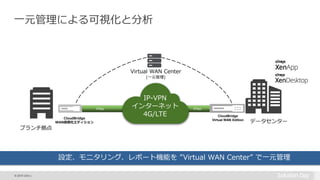 © 2015 Citrix |
一元管理による可視化と分析
IPSec IPSec
IP-VPN
インターネット
4G/LTE
Virtual WAN Center
(一元管理)
CloudBridge
Virtual WAN EditionCloudBridge
WAN仮想化エディション データセンター
ブランチ拠点
設定、モニタリング、レポート機能を ”Virtual WAN Center” で一元管理
 