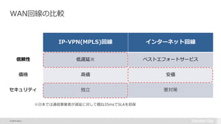 © 2015 Citrix |
WAN回線の比較
IP-VPN(MPLS)回線 インターネット回線
信頼性 低遅延※ ベストエフォートサービス
価格 高価 安価
セキュリティ 独立 要対策
※日本では通信事業者が遅延に対して概ね35msでSLAを担保
 