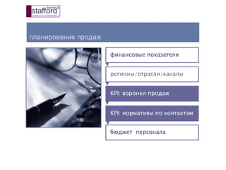 планирование продаж
финансовые показатели
KPI: воронки продаж
KPI: нормативы по контактам
бюджет персонала
▼
▼
▼
▼
регионы/отрасли/каналы
 