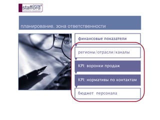 планирование. зона ответственности
финансовые показатели
KPI: воронки продаж
KPI: нормативы по контактам
бюджет персонала
▼
▼
▼
▼
регионы/отрасли/каналы
 