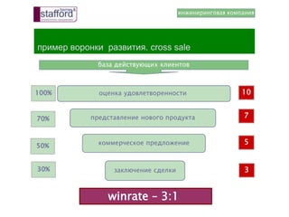пример воронки развития. cross sale
база действующих клиентов
инжиниринговая компания
10
7
5
3заключение сделки
представление нового продукта
оценка удовлетворенности
коммерческое предложение
30%
50%
100%
70%
winrate – 3:1
 