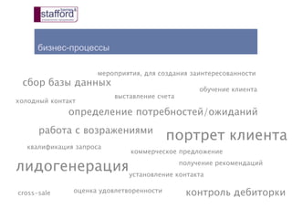 бизнес-процессы
сбор базы данных
определение потребностей/ожиданий
портрет клиента
коммерческое предложение
мероприятия, для создания заинтересованности
лидогенерация
квалификация запроса
установление контакта
работа с возражениями
оценка удовлетворенности
получение рекомендаций
cross-sale
выставление счета
контроль дебиторки
обучение клиента
холодный контакт
 