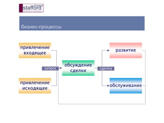 бизнес-процессы
привлечение
входящее
привлечение
исходящее
обсуждение
сделки
обслуживание
развитие
запрос сделка
 
