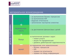 материальное вознаграждение
за нарушение или невыполнение:
￫ бизнес-процессов
￫ KPI
￫ правил по отчетности
￫ правил по сбору информации
￫ за достижение финансовых целей
￫ за выполнение бизнес-процессов
￫ за выполнение KPI
￫ ведение отчетности
￫ заполнение паспортов клиентов
за выполнение разовых задач:
￫ новые услуги
￫ акции по продвижению
￫ уровень дебиторской задолженности
фиксированная
часть
переменная
часть
бонус
вычет
+
+
-
ДОХОДСОТРУДНИКА
 