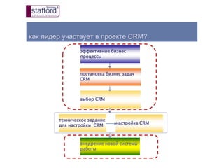 как лидер участвует в проекте CRM?
выбор CRM
постановка бизнес задач
CRM
техническое задание
для настройки CRM
настройка CRM
эффективные бизнес
процессы
внедрение новой системы
работы
 
