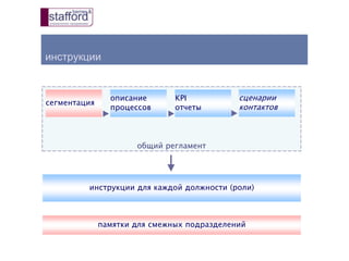общий регламент
инструкции
сегментация
описание
процессов
KPI
отчеты
сценарии
контактов
инструкции для каждой должности (роли)
памятки для смежных подразделений
 