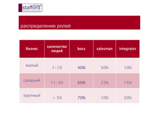 распределение ролей
бизнес
количество
людей
boss salesman integrator
малый
1-10 40% 50% 10%
средний
11-50 60% 25% 15%
крупный
> 50 70% 10% 20%
 