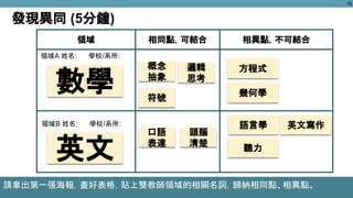 15
發現異同 (5分鐘)
領域 相同點，可結合 相異點，不可結合
數學
概念
抽象
方程式
語言學
英文 聽力
符號
幾何學
口語
表達
頭腦
清楚
英文寫作
邏輯
思考
領域A 姓名: 學校/系所:
領域B 姓名: 學校/系所:
請拿出第一張海報，畫好表格，貼上雙教師領域的相關名詞，歸納相同點、相異點。
 