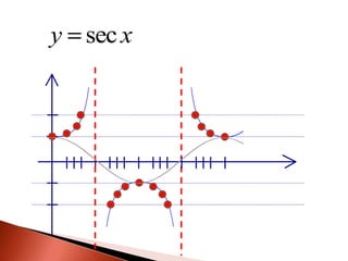 5.5.2 graph of sec and csc | PPTX