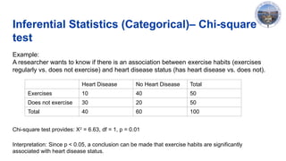 Inferential Statistics (Categorical)– Chi-square
test
Example:
A researcher wants to know if there is an association between exercise habits (exercises
regularly vs. does not exercise) and heart disease status (has heart disease vs. does not).
Heart Disease No Heart Disease Total
Exercises 10 40 50
Does not exercise 30 20 50
Total 40 60 100
Chi-square test provides: X2
= 6.63, df = 1, p = 0.01
Interpretation: Since p < 0.05, a conclusion can be made that exercise habits are significantly
associated with heart disease status.
 