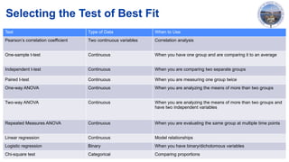 Selecting the Test of Best Fit
Test Type of Data When to Use
Pearson’s correlation coefficient Two continuous variables Correlation analysis
One-sample t-test Continuous When you have one group and are comparing it to an average
Independent t-test Continuous When you are comparing two separate groups
Paired t-test Continuous When you are measuring one group twice
One-way ANOVA Continuous When you are analyzing the means of more than two groups
Two-way ANOVA Continuous When you are analyzing the means of more than two groups and
have two independent variables
Repeated Measures ANOVA Continuous When you are evaluating the same group at multiple time points
Linear regression Continuous Model relationships
Logistic regression Binary When you have binary/dichotomous variables
Chi-square test Categorical Comparing proportions
 