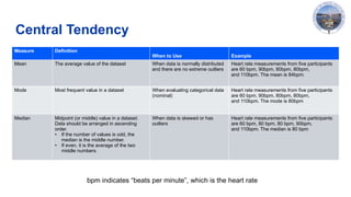 Central Tendency
Measure​ Definition​
When to Use​ Example​
Mean​
​
​
The average value of the dataset​ When data is normally distributed
and there are no extreme outliers​
Heart rate measurements from five participants
are 60 bpm, 90bpm, 80bpm, 80bpm,
and 110bpm. The mean is 84bpm.​
Mode​ Most frequent value in a dataset​ When evaluating categorical data
(nominal)​
Heart rate measurements from five participants
are 60 bpm, 90bpm, 80bpm, 80bpm,
and 110bpm. The mode is 80bpm​
Median​ Midpoint (or middle) value in a dataset​
.
Data should be arranged in ascending
order.
• If the number of values is odd, the
median is the middle number.
• If even, it is the average of the two
middle numbers.
When data is skewed or has
outliers​
​
Heart rate measurements from five participants
are 60 bpm, 80 bpm, 80 bpm, 90bpm,
and 110bpm. The median is 80 bpm​
bpm indicates “beats per minute”, which is the heart rate
 