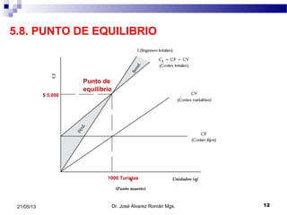1221/05/13
5.8. PUNTO DE EQUILIBRIO
Punto de
equilibrio
Dr. José Álvarez Román Mgs.
1000 Turistas
$ 5.000
 