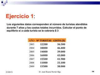 1421/05/13
Ejercicio 1:
Los siguientes datos corresponden al número de turistas atendidos
durante 7 años y los costos totales incurridos. Calcular el punto de
equilibrio si a cada turista se le cobraría $ 3
Dr. José Álvarez Román Mgs.
AÑO Nº TURISTAS COSTO ($)
2003 12200 36.500
2004 18000 46.400
2005 14000 39.000
2006 16000 43.000
2007 15500 41.900
2008 11000 33.100
2009 13500 38.000
 
