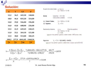 1521/05/13
Solución:
Dr. José Álvarez Román Mgs.
X Y X.Y X2
12,2 36,5 445,30 148,84
18,0 46,4 835,20 324,00
14,0 39,0 546,00 196,00
16,0 43,0 688,00 256,00
15,5 41,9 649,45 240,25
11,0 33,1 364,10 121,00
13,5 38,0 513,00 182,25
100,2 277,9 4041,05 1468,34
∑x ∑y ∑xy ∑x2
( )
8535,1
34,238
77,441
)2,100()34,1468.(7
)9,277.(2,100)05,4041.(7
.
.)(.
222
==
−
−
=
∑−∑
∑∑−∑
=
xxN
yxxyN
b
168,13
7
)2,100).(8535,1(9,277.
=
−
=
∑−∑
=
N
xby
a
 