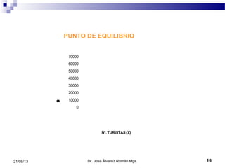 PUNTO DE EQUILIBRIO
Dr. José Álvarez Román Mgs. 1621/05/13
0
10000
20000
30000
40000
50000
60000
70000COSTOS,INGRESOS(Y)
Nº. TURISTAS(X)
 