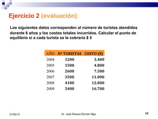 1721/05/13
Ejercicio 2 (evaluación):
Los siguientes datos corresponden al número de turistas atendidos
durante 6 años y los costos totales incurridos. Calcular el punto de
equilibrio si a cada turista se le cobraría $ 5
Dr. José Álvarez Román Mgs.
Nº TURISTAS COSTO
12200 36.500,00
18000 46.400,00
14000 39.000,00
16000 43.000,00
15500 41.900,00
11000 33.100,00
AÑO Nº TURISTAS COSTO ($)
2004 1200 3.400
2005 1500 4.800
2006 2600 7.500
2007 3500 11.000
2008 4100 12.000
2009 5400 16.700
 
